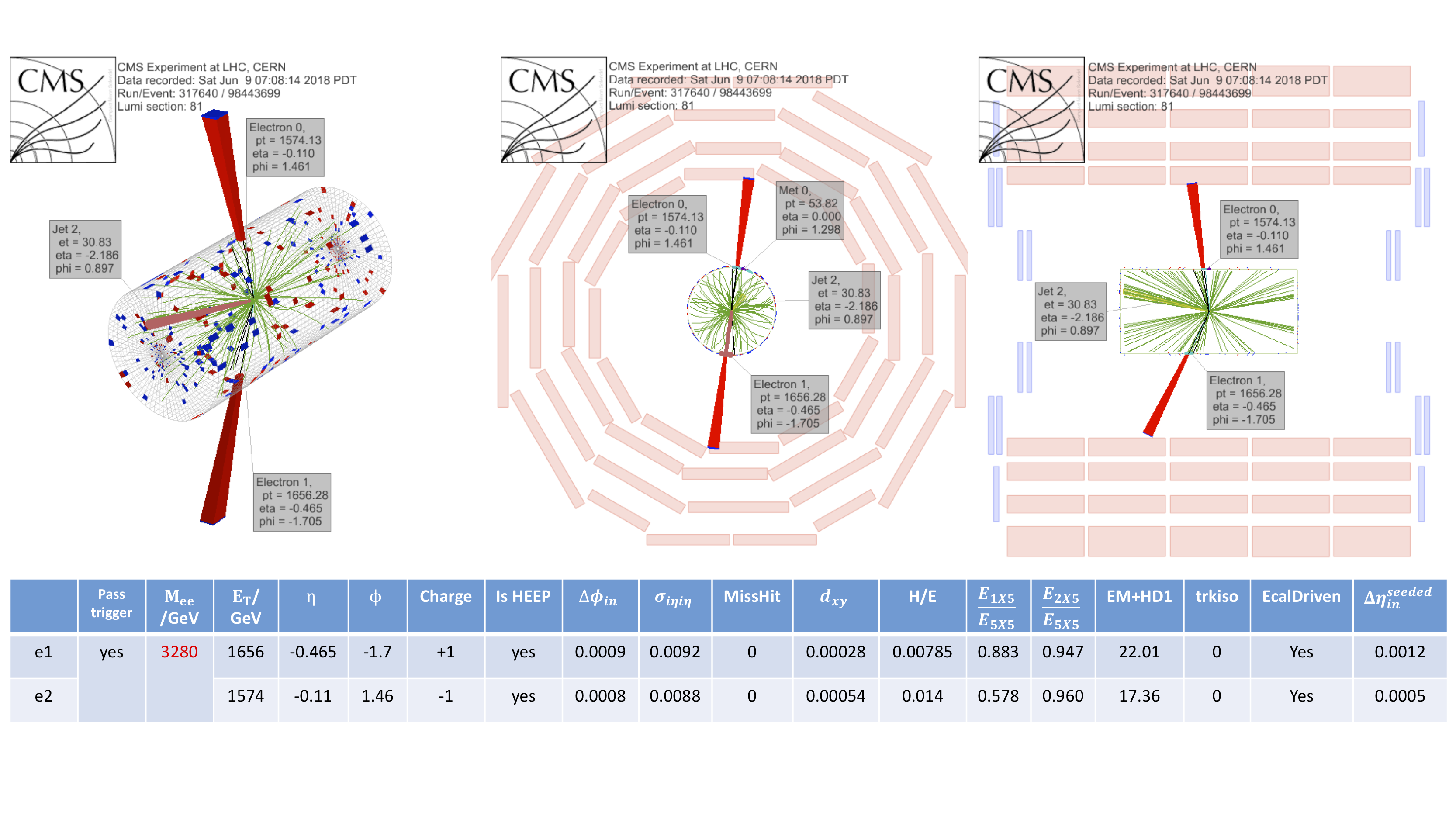 Graphical display of the collision recorded on 9 June 2018, showing an electron and positron with a combined invariant mass of 3280 Giga-electronVolt! event display of a record-breaking di-electron event