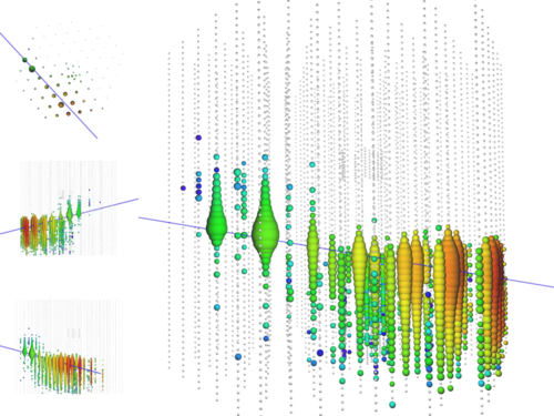 Event view of the PeV track-like event recorded by IceCube on June 11, 2014. Left: Top and two side views. Right: Perspective view. IceCube DOMs are shown as black dots. The colors indicate the photon arrival time from red (early) to green (late) and the size of the sphere the amount of measured charge. Note that the scaling is nonlinear and a doubling in sphere size corresponds to one hundred times the measured charge. The blue line shows the reconstructed particle track. The reconstructed equatorial coordinates of this event are dec = 11.42Â° and ra = 110.63Â°. This event deposited an energy of 2.6 Â± 0.3 PeV within the detection volume. Image: IceCube Collaboration